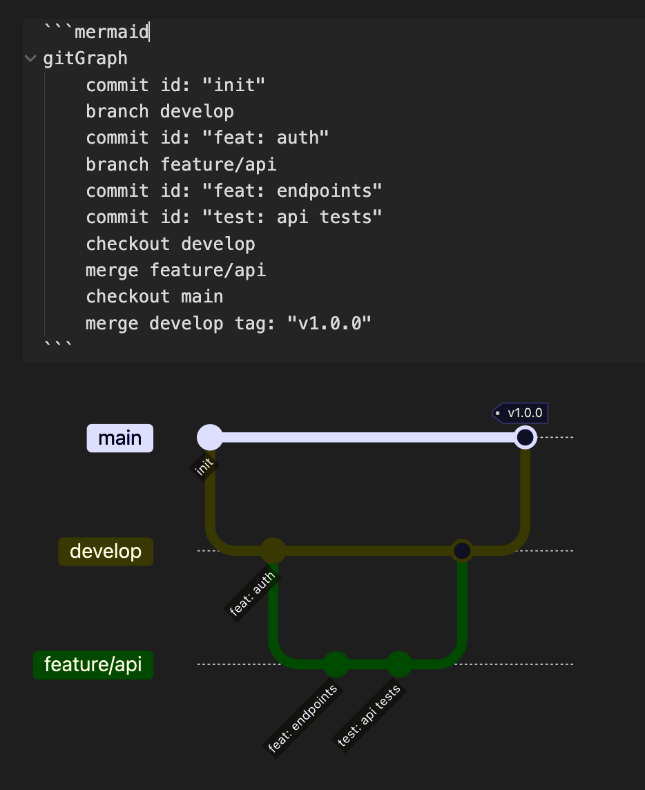 ObsidianでのMermaid図
